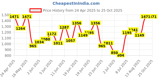 myntra.com Louis Philippe Striped Pure Cotton Polo Collar T-shirt louis philippe Price History Graph from 24 Apr 2025 to 25 Oct 2025