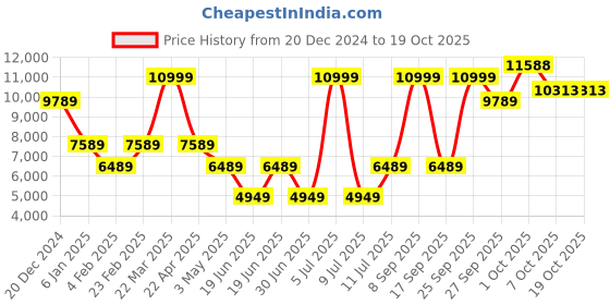 myntra.com Louis Philippe Striped Single-Breasted Blazer louis philippe Price History Graph from 20 Dec 2024 to 17 Oct 2025