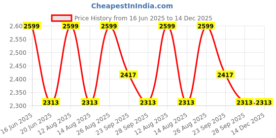 myntra.com Louis Philippe Striped Spread Collar Slim Fit Formal Cotton Shirt louis philippe Price History Graph from 16 Jun 2025 to 14 Dec 2025