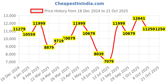 myntra.com louis philippe ath.work Louis Philippe Super Slim Fit Formal Blazer & Trouser louis philippe ath.work Price History Graph from 16 Dec 2024 to 20 Oct 2025