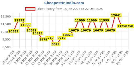 myntra.com louis philippe ath.work Louis Philippe Super Slim Fit Formal Blazer & Trouser louis philippe ath.work Price History Graph from 14 Jan 2025 to 21 Oct 2025