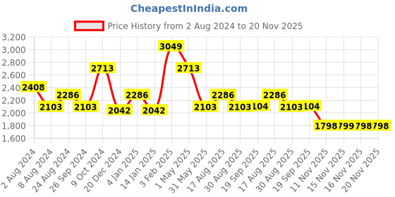myntra.com Louis Philippe Super Slim Fit Textured Formal Shirt louis philippe Price History Graph from 2 Aug 2024 to 20 Nov 2025
