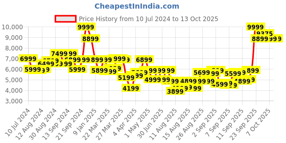 myntra.com Louis Philippe Tailored Fit Single-Breasted Pure Wool Formal Blazer louis philippe Price History Graph from 10 Jul 2024 to 12 Oct 2025