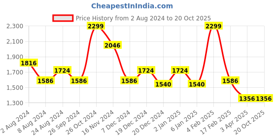 myntra.com Louis Philippe Textured Classic Fit Pure Cotton Formal Shirt louis philippe Price History Graph from 2 Aug 2024 to 20 Oct 2025