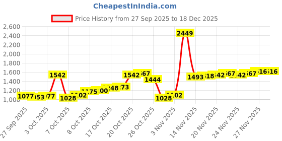 myntra.com Louis Philippe Textured Cotton Spread Collar Short Sleeves Formal Shirt louis philippe Price History Graph from 27 Sep 2025 to 17 Dec 2025
