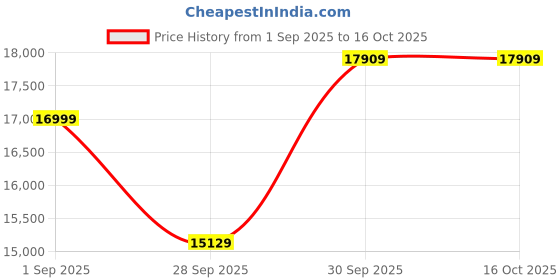 myntra.com Louis Philippe Textured Formal Single Breasted Two Piece Suit louis philippe Price History Graph from 1 Sep 2025 to 16 Oct 2025