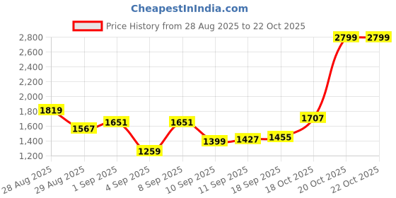 myntra.com Louis Philippe Textured Long Sleeves Pure Cotton Formal Shirt louis philippe Price History Graph from 28 Aug 2025 to 21 Oct 2025
