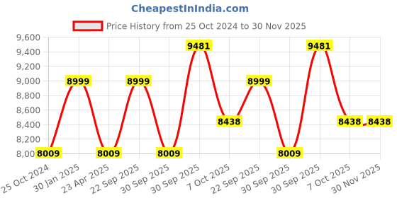 myntra.com Louis Philippe Textured Notched Lapel Collar Slim-Fit Single-Breasted Formal Blazer louis philippe Price History Graph from 25 Oct 2024 to 30 Nov 2025