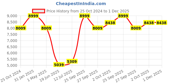 myntra.com Louis Philippe Textured Notched Lapel Collar Slim-Fit Single-Breasted Formal Blazer louis philippe Price History Graph from 25 Oct 2024 to 30 Nov 2025