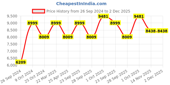 myntra.com Louis Philippe Textured Notched Lapel Collar Slim-Fit Single-Breasted Formal Blazer louis philippe Price History Graph from 26 Sep 2024 to 1 Dec 2025