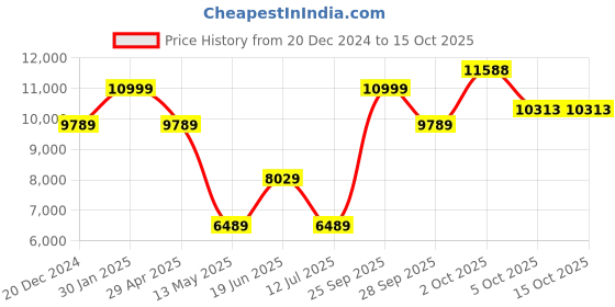 myntra.com Louis Philippe Textured Notched Lapel Slim-Fit Two Piece Formal Suit louis philippe Price History Graph from 20 Dec 2024 to 15 Oct 2025