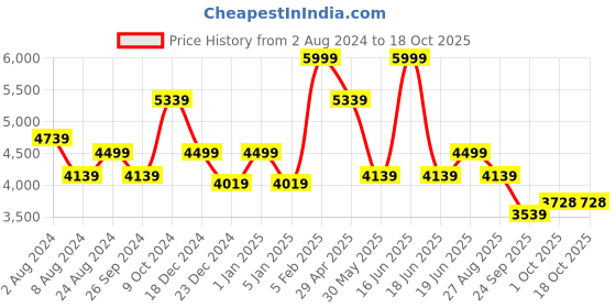 myntra.com Louis Philippe Textured Pure Cotton Formal Shirt louis philippe Price History Graph from 2 Aug 2024 to 17 Oct 2025