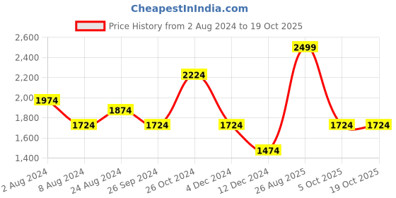myntra.com Louis Philippe Textured Pure Cotton Formal Shirt louis philippe Price History Graph from 2 Aug 2024 to 18 Oct 2025