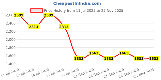 myntra.com Louis Philippe Textured Pure Cotton Formal Shirt louis philippe Price History Graph from 11 Jul 2025 to 22 Nov 2025