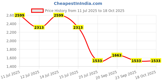 myntra.com Louis Philippe Textured Pure Cotton Formal Shirt louis philippe Price History Graph from 11 Jul 2025 to 17 Oct 2025