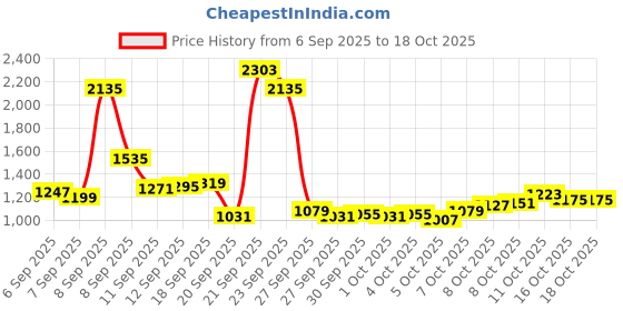myntra.com Louis Philippe Textured Pure Cotton Formal Shirt louis philippe Price History Graph from 6 Sep 2025 to 16 Oct 2025
