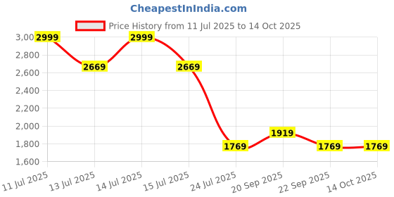 myntra.com Louis Philippe Textured Roll-Up Sleeves Formal Shirt louis philippe Price History Graph from 11 Jul 2025 to 13 Oct 2025