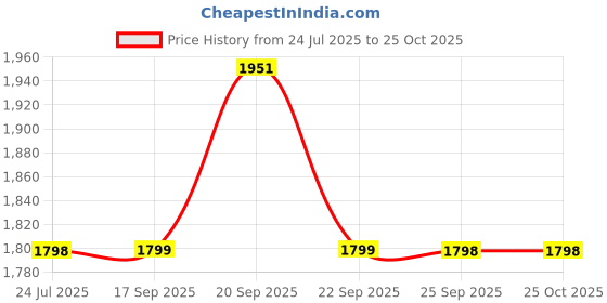 myntra.com Louis Philippe Textured Roll-Up Sleeves Formal Shirt louis philippe Price History Graph from 24 Jul 2025 to 25 Oct 2025