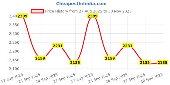myntra.com Louis Philippe Textured Roll-Up Sleeves Pure Cotton Formal Shirt louis philippe Price History Graph from 27 Aug 2025 to 29 Nov 2025