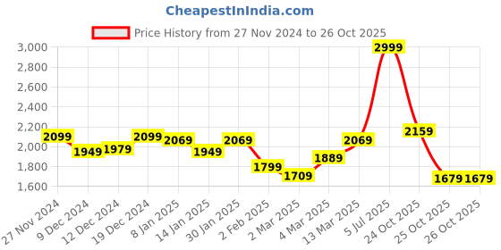 myntra.com Louis Philippe Textured Round Neck Sweatshirt louis philippe Price History Graph from 27 Nov 2024 to 26 Oct 2025
