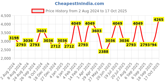 myntra.com Louis Philippe Textured Self Design Pure Cotton Formal Shirt louis philippe Price History Graph from 2 Aug 2024 to 17 Oct 2025