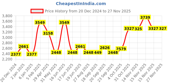 myntra.com Louis Philippe Textured Self Design Pure Cotton Formal Shirt louis philippe Price History Graph from 20 Dec 2024 to 25 Nov 2025