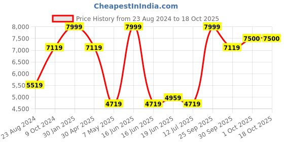 myntra.com Louis Philippe Textured Single-Breasted Formal Blazers louis philippe Price History Graph from 23 Aug 2024 to 18 Oct 2025