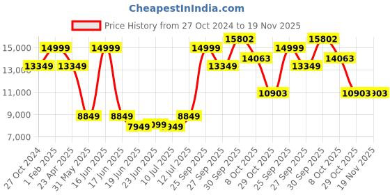 myntra.com Louis Philippe Textured Single-Breasted Slim-Fit 2-Piece Formal Suit louis philippe Price History Graph from 27 Oct 2024 to 19 Nov 2025