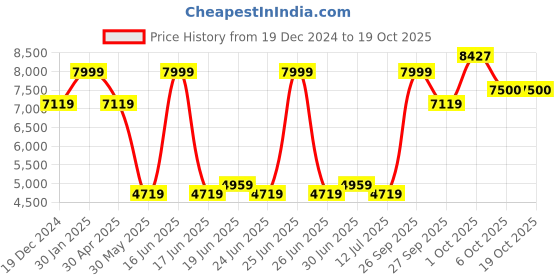 myntra.com Louis Philippe Textured Single-Breasted Slim Fit Formal Blazer louis philippe Price History Graph from 19 Dec 2024 to 18 Oct 2025