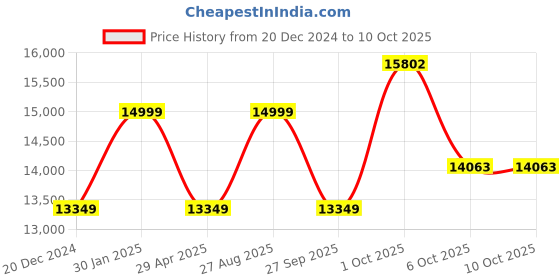 myntra.com Louis Philippe Textured Single-Breasted Two-Piece Formal Suit louis philippe Price History Graph from 20 Dec 2024 to 9 Oct 2025