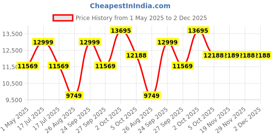 myntra.com Louis Philippe Textured Single-Breasted Two Piece Formal Suit louis philippe Price History Graph from 1 May 2025 to 2 Dec 2025