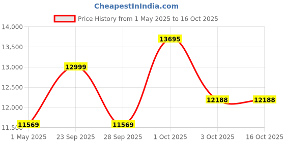 myntra.com Louis Philippe Textured Single-Breasted Two Piece Formal Suit louis philippe Price History Graph from 1 May 2025 to 16 Oct 2025