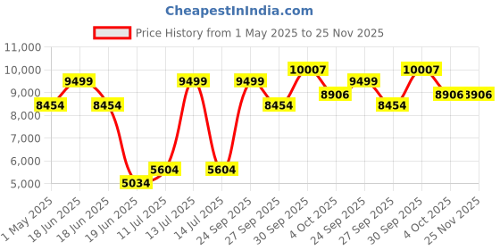 myntra.com Louis Philippe Textured Slim Fit Long Sleeves Single Breasted Blazer louis philippe Price History Graph from 1 May 2025 to 25 Nov 2025
