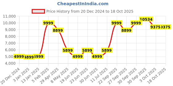 myntra.com Louis Philippe Textured Slim Fit Mandarin Collar Party Nehru Jacket louis philippe Price History Graph from 20 Dec 2024 to 18 Oct 2025