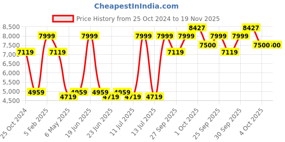 myntra.com Louis Philippe Textured Slim Fit Nehru Jacket louis philippe Price History Graph from 25 Oct 2024 to 19 Nov 2025