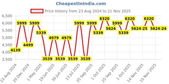 myntra.com Louis Philippe Textured Slim Fit Nehru Jacket louis philippe Price History Graph from 23 Aug 2024 to 21 Nov 2025