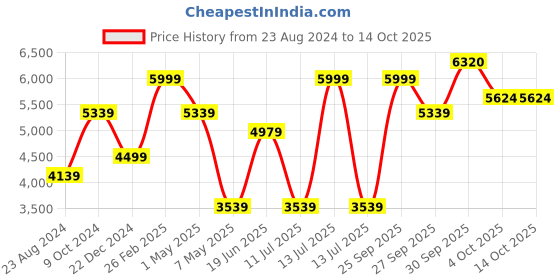 myntra.com Louis Philippe Textured Slim Fit Nehru Jacket louis philippe Price History Graph from 23 Aug 2024 to 14 Oct 2025