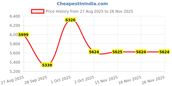 myntra.com Louis Philippe Textured Slim Fit Nehru Jacket louis philippe Price History Graph from 27 Aug 2025 to 24 Nov 2025