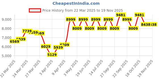 myntra.com Louis Philippe Textured Slim Fit Notched Collar Single Breasted Formal Blazer louis philippe Price History Graph from 22 Mar 2025 to 19 Nov 2025