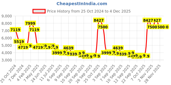 myntra.com Louis Philippe Textured Slim-Fit Notched Lapel Collar Single-Breasted Formal Blazer louis philippe Price History Graph from 25 Oct 2024 to 3 Dec 2025