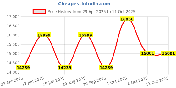 myntra.com Louis Philippe Textured Slim-Fit Notched Lapel Single-Breasted Two-Piece Suit louis philippe Price History Graph from 29 Apr 2025 to 11 Oct 2025