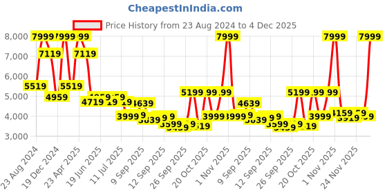 myntra.com Louis Philippe Textured Slim-Fit Single Breasted Formal Blazers louis philippe Price History Graph from 23 Aug 2024 to 4 Dec 2025