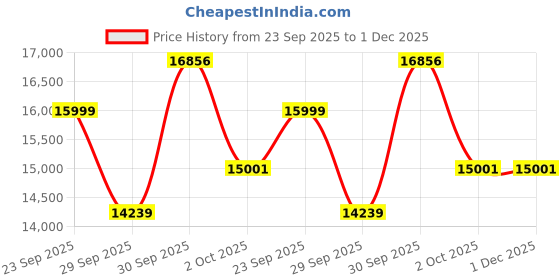 myntra.com Louis Philippe Textured Slim Fit Single Breasted Notched Collar 3-Piece Formal Suit louis philippe Price History Graph from 23 Sep 2025 to 30 Nov 2025