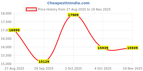 myntra.com Louis Philippe Textured Slim Fit Single Breasted Notched Collar 3-Piece Formal Suit louis philippe Price History Graph from 27 Aug 2025 to 19 Nov 2025
