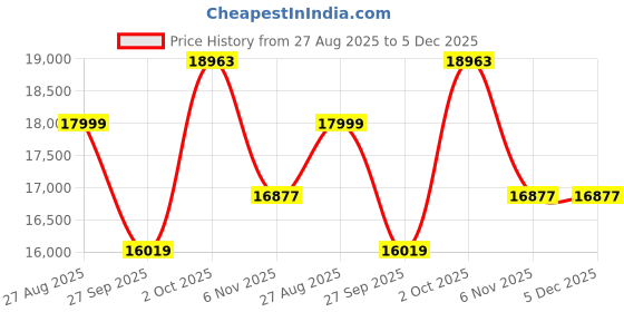 myntra.com Louis Philippe Textured Slim Fit Single Breasted Notched Collar 3-Piece Formal Suit louis philippe Price History Graph from 27 Aug 2025 to 5 Dec 2025