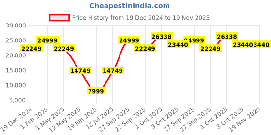 myntra.com Louis Philippe Textured Slim-Fit Single-Breasted Three-Piece Formal Suit louis philippe Price History Graph from 19 Dec 2024 to 18 Nov 2025