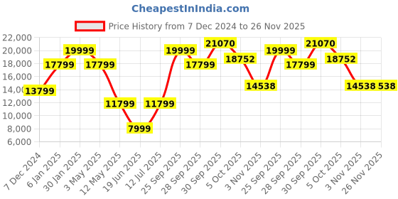 myntra.com Louis Philippe Textured Slim Fit Single-Breasted Three Piece Formal Suit louis philippe Price History Graph from 7 Dec 2024 to 25 Nov 2025
