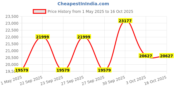 myntra.com Louis Philippe Textured Slim Fit Single-Breasted Three Piece Formal Suit louis philippe Price History Graph from 1 May 2025 to 15 Oct 2025