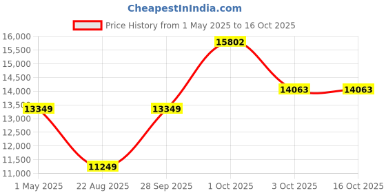 myntra.com Louis Philippe Textured Slim Fit Single-Breasted Three Piece Formal Suit louis philippe Price History Graph from 1 May 2025 to 16 Oct 2025