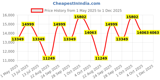 myntra.com Louis Philippe Textured Slim Fit Single-Breasted Three Piece Formal Suit louis philippe Price History Graph from 1 May 2025 to 30 Nov 2025